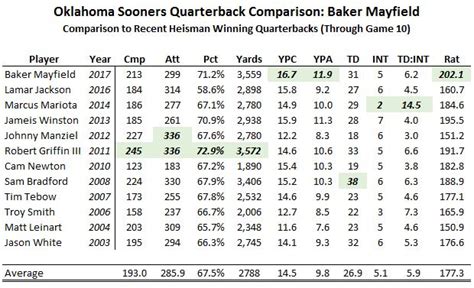 The Wonder of Baker Mayfield: A Stats Look Through 10 Games - The ...