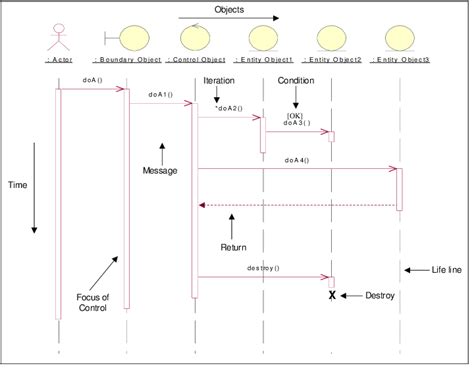 10+ Sequence Diagram Notations And Meaning | Robhosking Diagram