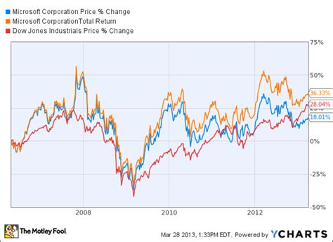 How Dividends Change the Game for Microsoft Corporation (MSFT ...