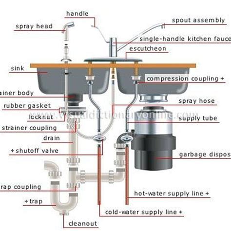 Anatomy of a Kitchen Sink | Plumbing installation, Diy plumbing, Plumbing