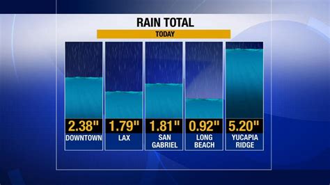 Los Angeles County hit with record-breaking rainfall | abc7.com