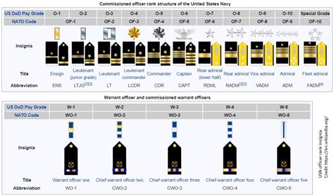 Naval ranks: RCN, NATO and allied partners – Canadian Naval Review