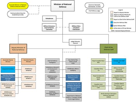 Australian Defence Force Organisational Chart