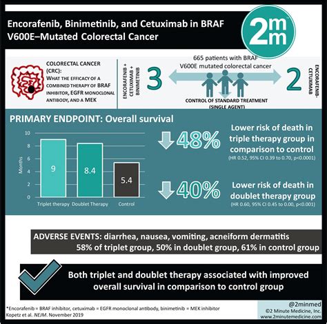 #VisualAbstract: Encorafenib, Binimetinib, and Cetuximab in BRAF V600E ...