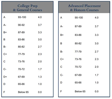 Grades & Graduation Requirements | Bishop Hartley High School