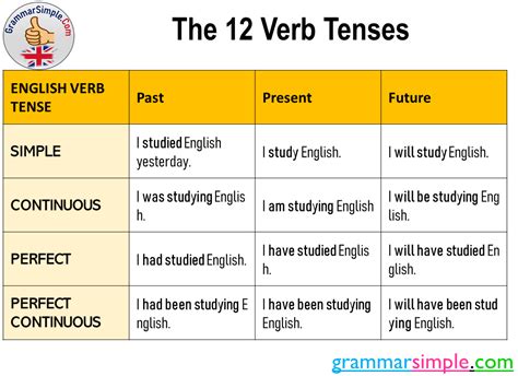 The 12 Verb Tenses, Past Present Future Example Sentences - Grammar ...