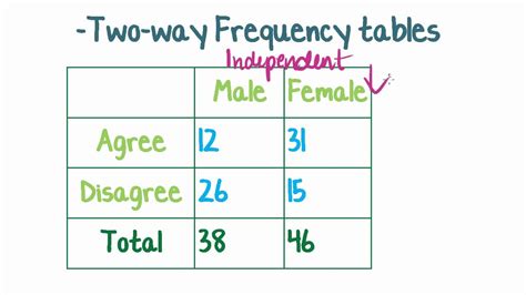 Math Definition Of Two Way Frequency Table | Brokeasshome.com