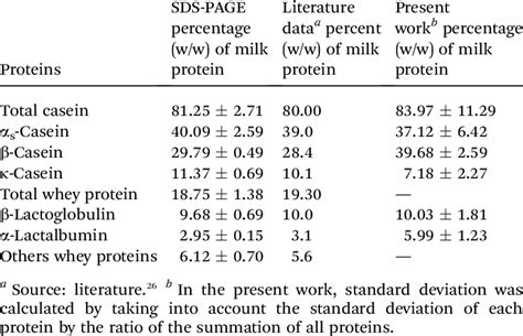 Main casein and whey protein fractions of raw bovine milk determined by ...