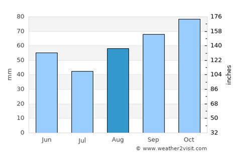 Ringwood Weather in August 2023 | United Kingdom Averages | Weather-2-Visit