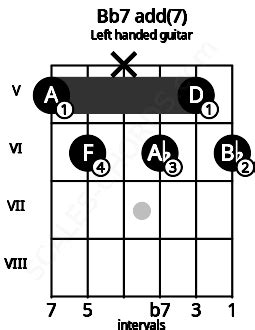 Bb7 add(7) Guitar Chord | Bb dominant seventh add 7