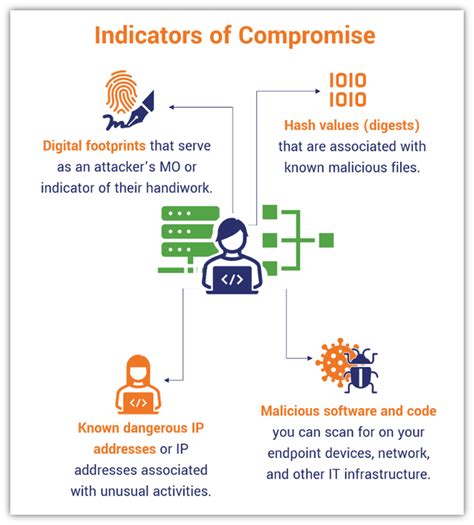 What are Indicators of Compromise Security? | IOC Meaning