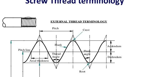 Screw Thread Terminology - MechanicsTips