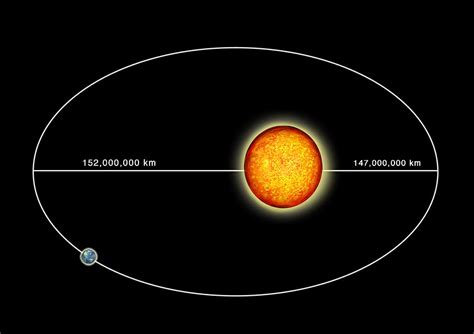 Earth's Orbit Around The Sun Diagram