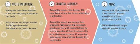 AIDS vs HIV - Difference and Comparison | Diffen