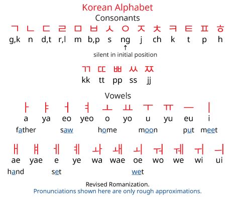 Korean alphabet | Learn korean alphabet, Korean writing, Korean alphabet