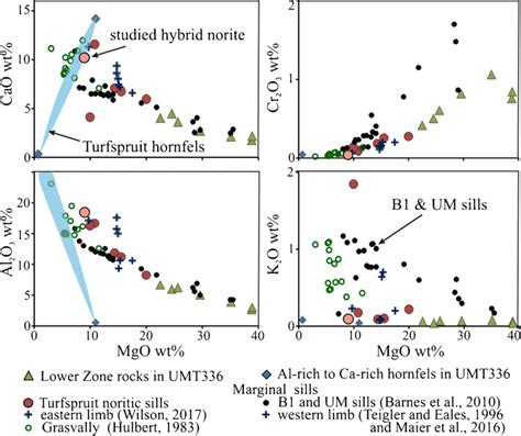 Whole-rock compositions of harzburgite and norite on Turfspruit on... | Download Scientific Diagram