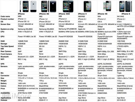 iPhone Comparison Chart