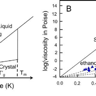 Glass transition fundamentals. (A) Temperature dependent entropy for ...