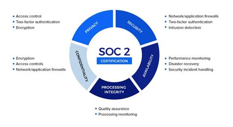 SOC 2 Trust Services Criteria (TSC) - Required Security Controls | Dash ...