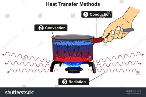 Heat Transfer Methods infographic diagram including conduction convection and radiation with ...