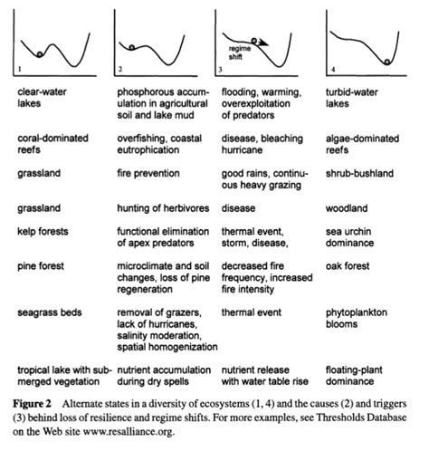 Graphs and Tables - Biodiversity loss