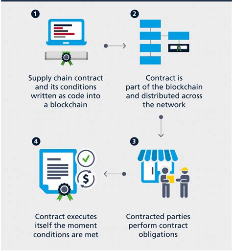 Blockchain in Supply Chain: Benefits & Top Use Cases in 2023