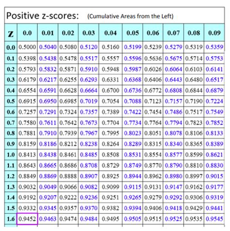 Positive And Negative Z Score Chart