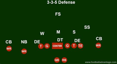 3-3-5 Defense Football Coaching Guide (Includes Images)