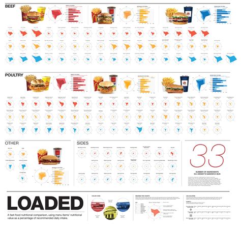 Loaded: A Fast Food Nutritional Comparison [INFOGRAPHIC] – Infographic List