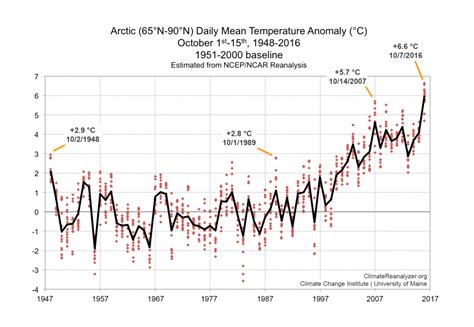 Record early-October warmth across the Arctic - Maine Climate Office News - University of Maine ...