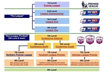 English Football League System | My Football Facts | England football ...