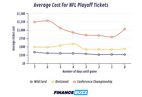 The Best Time to Buy NFL Playoff Tickets | FinanceBuzz