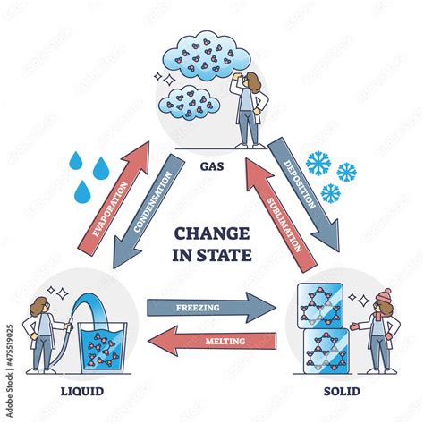 Change in state with gas, liquid and solid water outline diagram ...