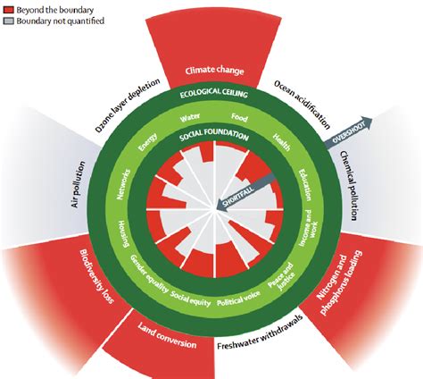 The Doughnut Economics. Source: (Raworth, 2017) | Download Scientific Diagram