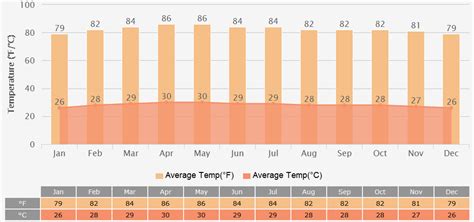 Bangkok Weather: 7 Days Forecast, Climate with Travel Advice