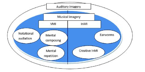 Auditory imagery and its subtypes | Download Scientific Diagram