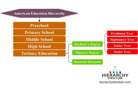 Education Hierarchy in USA | Education Structure in USA