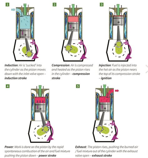 How A Diesel Engine Works Diagram