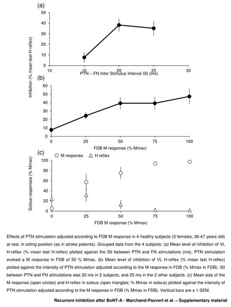 PPT - Inhibition (% mean test H-reflex ) PowerPoint Presentation, free download - ID:2033111