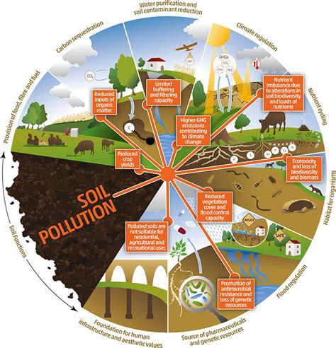 Prevention Of Soil Pollution