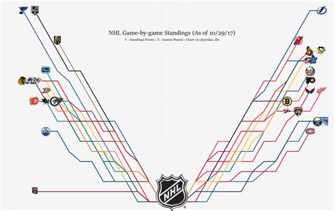 NHL Game-by-Game Graphical Standings (Oct. 29th) : r/hockey