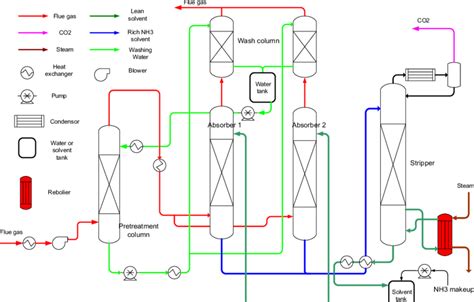 lists the typical composition of the flue gas measured at a point ...