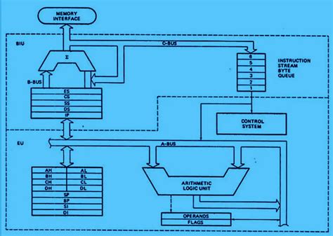 8086 Microprocessor - PiEmbSysTech