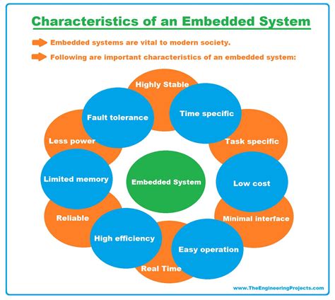 What is an Embedded System? Definition, Examples, Types & Development ...