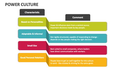 Power Culture PowerPoint Presentation Slides - PPT Template