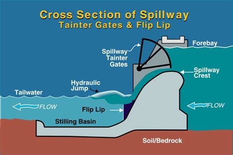 Five Dam Engineering Terms That Hold Water - Ayres Associates