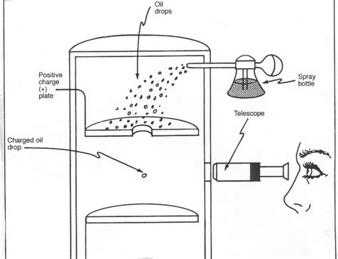 The History of Science: Millikan Oil Drop Experiment