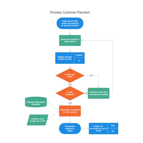 Customer Order Processing Flowchart