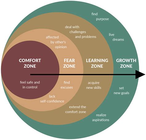 How to Leave your Comfort Zone and Enter your ‘Growth Zone’