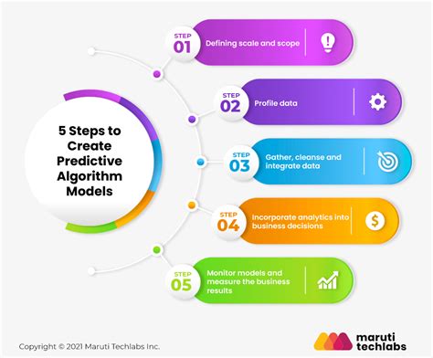 Deep Dive into Predictive Analytics Models and Algorithms